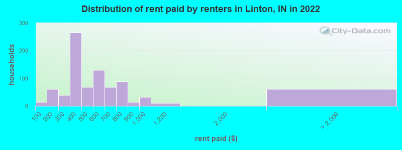 Distribution of rent paid by renters in Linton, IN in 2022