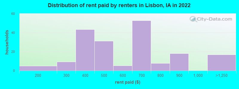 Distribution of rent paid by renters in Lisbon, IA in 2022
