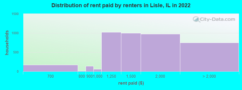 Distribution of rent paid by renters in Lisle, IL in 2022