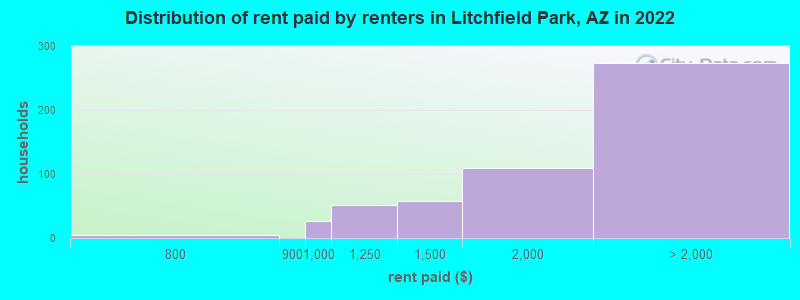 Distribution of rent paid by renters in Litchfield Park, AZ in 2022