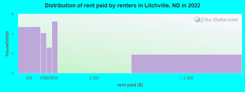 Distribution of rent paid by renters in Litchville, ND in 2022