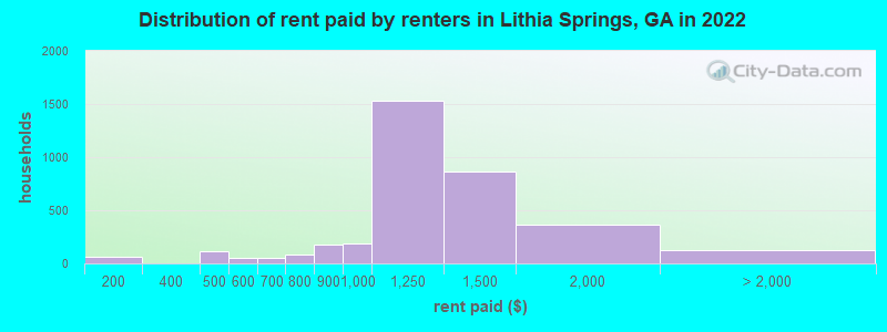 Distribution of rent paid by renters in Lithia Springs, GA in 2022