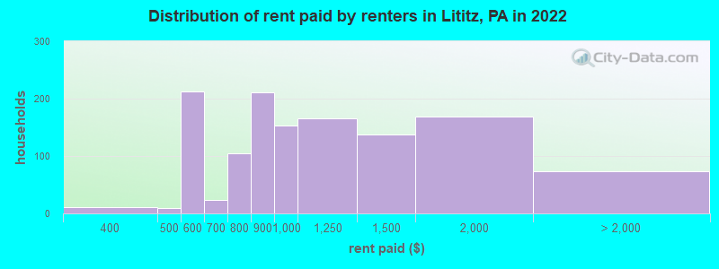 Distribution of rent paid by renters in Lititz, PA in 2022