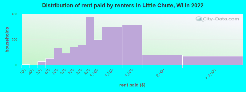 Distribution of rent paid by renters in Little Chute, WI in 2022