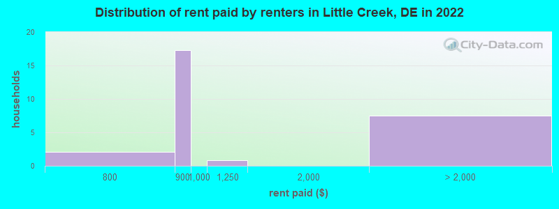 Distribution of rent paid by renters in Little Creek, DE in 2022