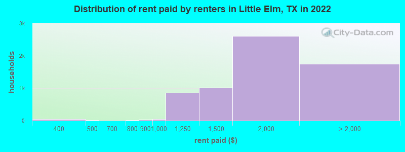 Distribution of rent paid by renters in Little Elm, TX in 2022