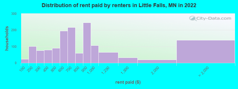 Distribution of rent paid by renters in Little Falls, MN in 2022