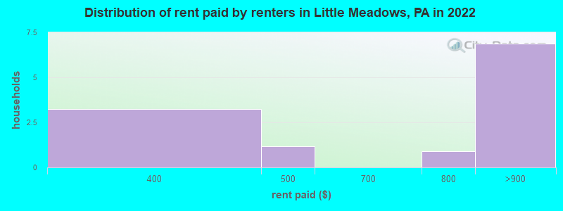Distribution of rent paid by renters in Little Meadows, PA in 2022