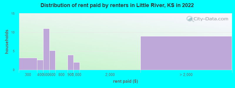 Distribution of rent paid by renters in Little River, KS in 2022