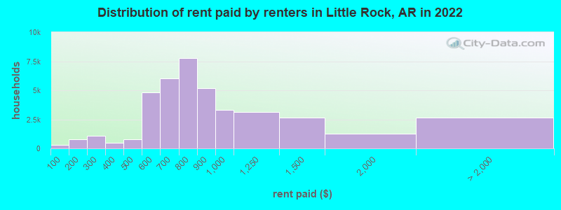 Distribution of rent paid by renters in Little Rock, AR in 2022