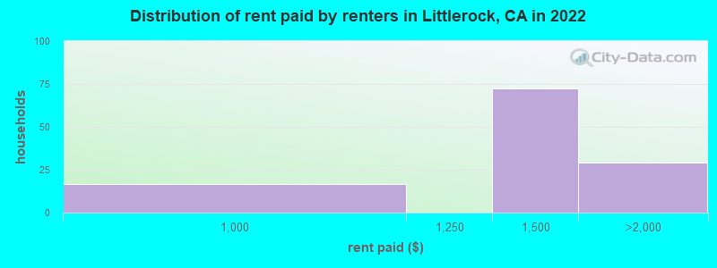 Distribution of rent paid by renters in Littlerock, CA in 2022