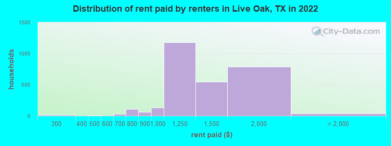Distribution of rent paid by renters in Live Oak, TX in 2022