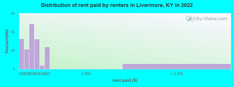 Distribution of rent paid by renters in Livermore, KY in 2022