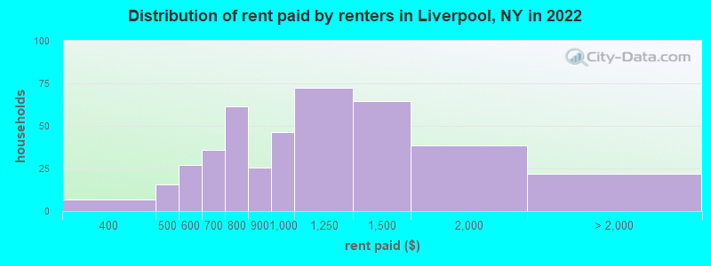 Distribution of rent paid by renters in Liverpool, NY in 2022