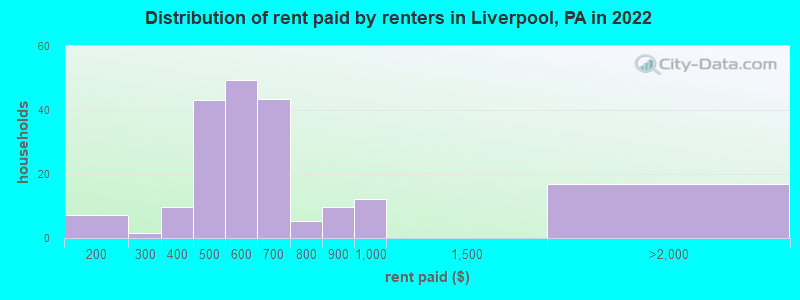 Distribution of rent paid by renters in Liverpool, PA in 2022