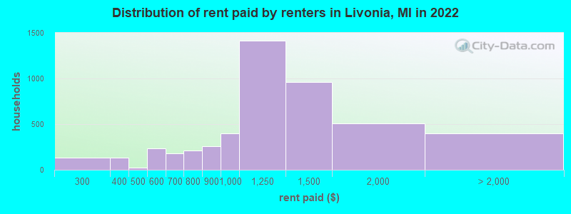 Distribution of rent paid by renters in Livonia, MI in 2022