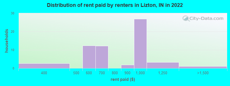 Distribution of rent paid by renters in Lizton, IN in 2022