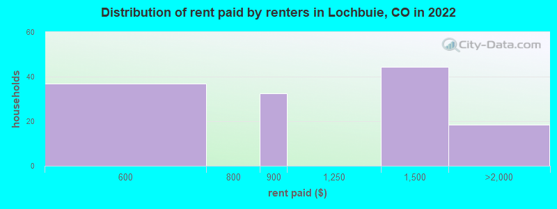 Distribution of rent paid by renters in Lochbuie, CO in 2022