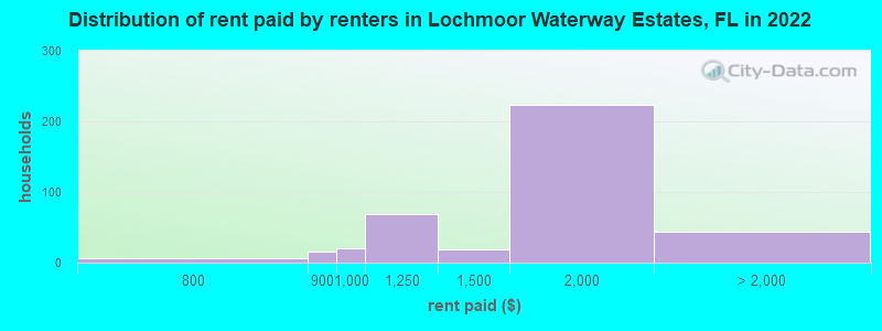 Distribution of rent paid by renters in Lochmoor Waterway Estates, FL in 2022