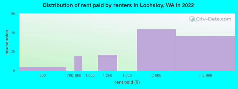 Distribution of rent paid by renters in Lochsloy, WA in 2022