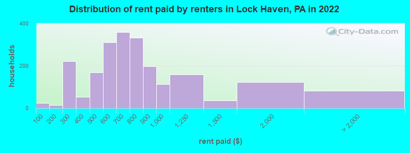 Distribution of rent paid by renters in Lock Haven, PA in 2022
