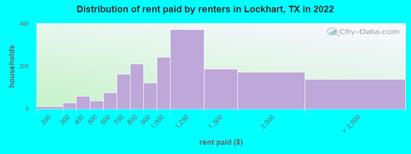 Distribution of rent paid by renters in Lockhart, TX in 2022