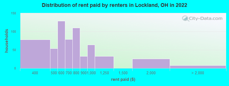 Distribution of rent paid by renters in Lockland, OH in 2022