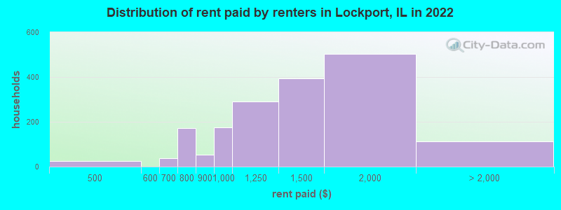 Distribution of rent paid by renters in Lockport, IL in 2022