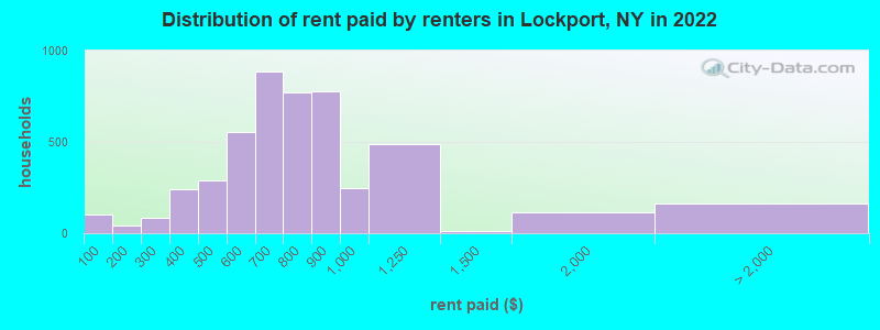Distribution of rent paid by renters in Lockport, NY in 2022