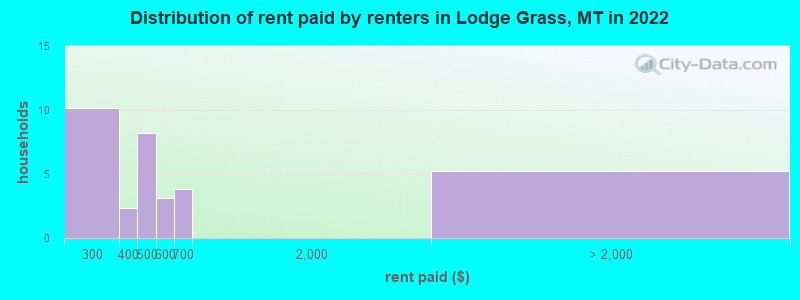 Distribution of rent paid by renters in Lodge Grass, MT in 2022
