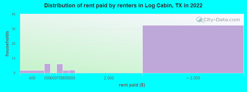 Distribution of rent paid by renters in Log Cabin, TX in 2022