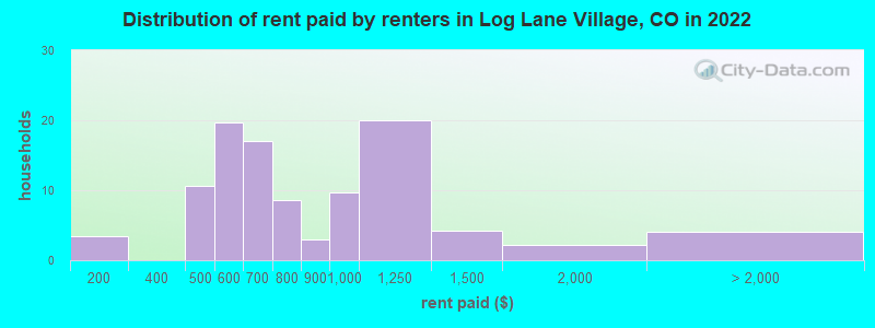Distribution of rent paid by renters in Log Lane Village, CO in 2022