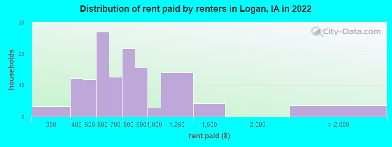 Distribution of rent paid by renters in Logan, IA in 2022