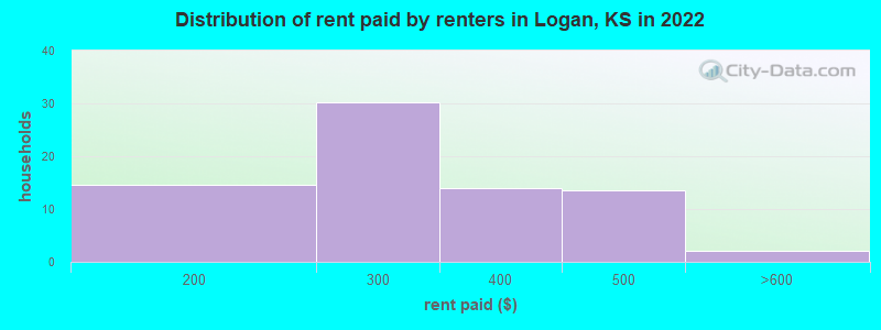 Distribution of rent paid by renters in Logan, KS in 2022