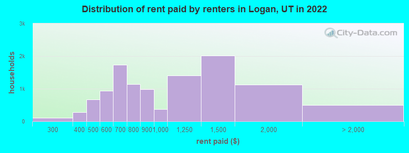 Distribution of rent paid by renters in Logan, UT in 2022