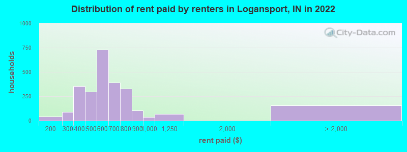 Distribution of rent paid by renters in Logansport, IN in 2022