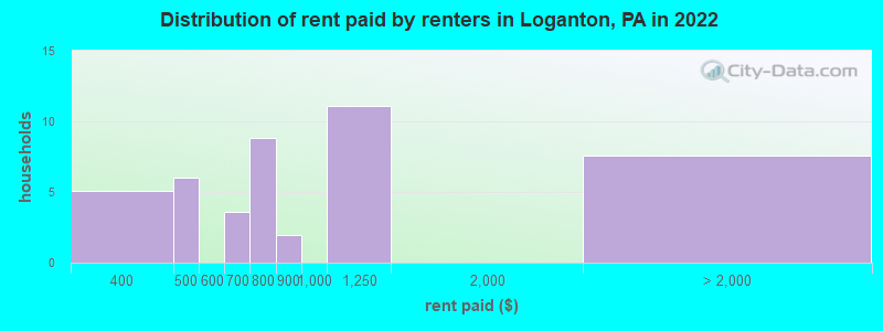 Distribution of rent paid by renters in Loganton, PA in 2022