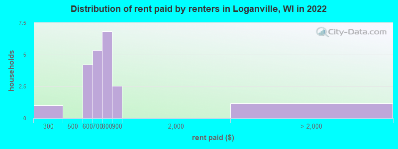 Distribution of rent paid by renters in Loganville, WI in 2022