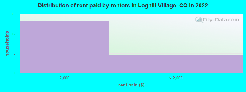 Distribution of rent paid by renters in Loghill Village, CO in 2022
