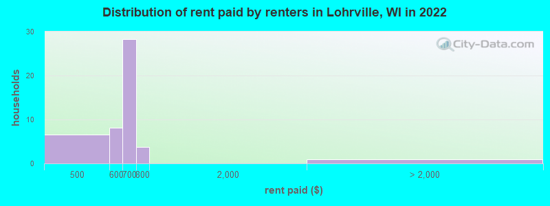 Distribution of rent paid by renters in Lohrville, WI in 2022