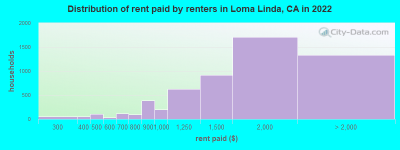 Distribution of rent paid by renters in Loma Linda, CA in 2022