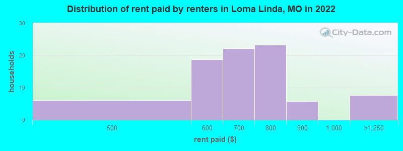 Distribution of rent paid by renters in Loma Linda, MO in 2022