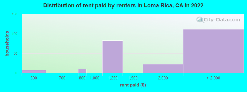 Distribution of rent paid by renters in Loma Rica, CA in 2022