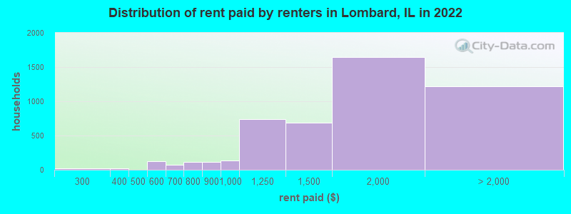 Distribution of rent paid by renters in Lombard, IL in 2022