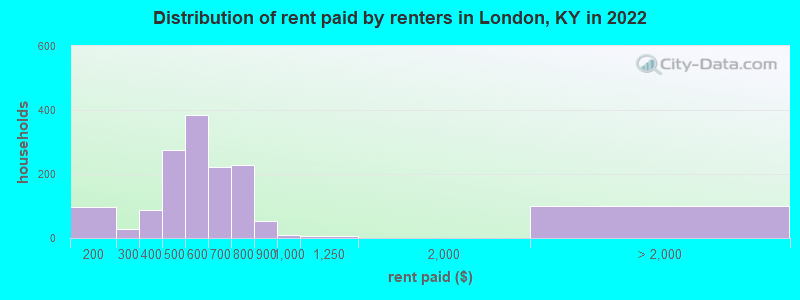 Distribution of rent paid by renters in London, KY in 2022