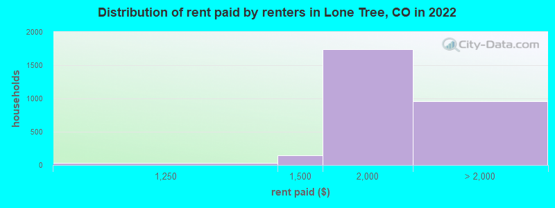 Distribution of rent paid by renters in Lone Tree, CO in 2022