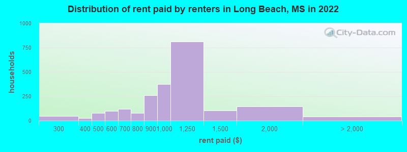 Distribution of rent paid by renters in Long Beach, MS in 2022