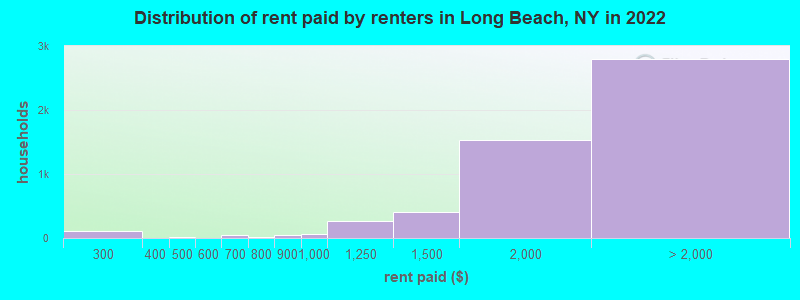 Distribution of rent paid by renters in Long Beach, NY in 2022