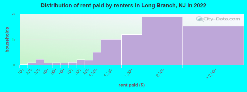 Distribution of rent paid by renters in Long Branch, NJ in 2022