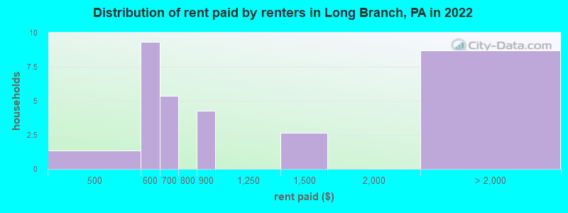 Distribution of rent paid by renters in Long Branch, PA in 2022